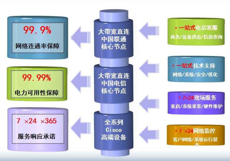 丹棱机房网络